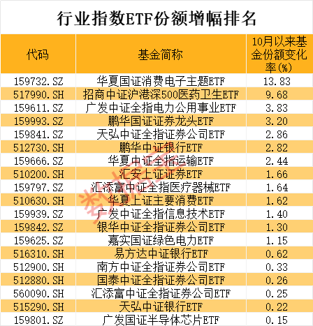 第四季度基金开局操作曝光！加仓消费电子抛售信创类ETF