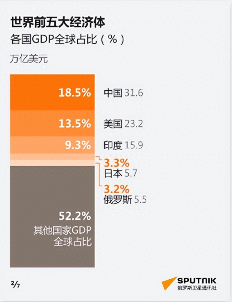 世界经济格局已变美国不再是第一大经济体俄罗斯第五中国呢