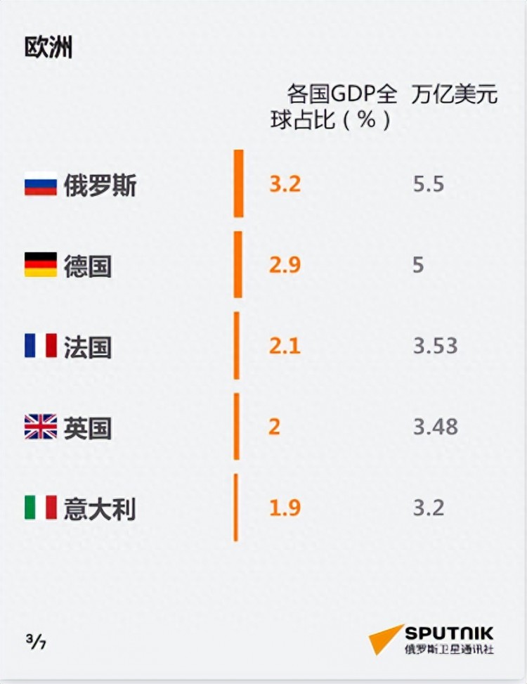 世界经济格局已变美国不再是第一大经济体俄罗斯第五中国呢