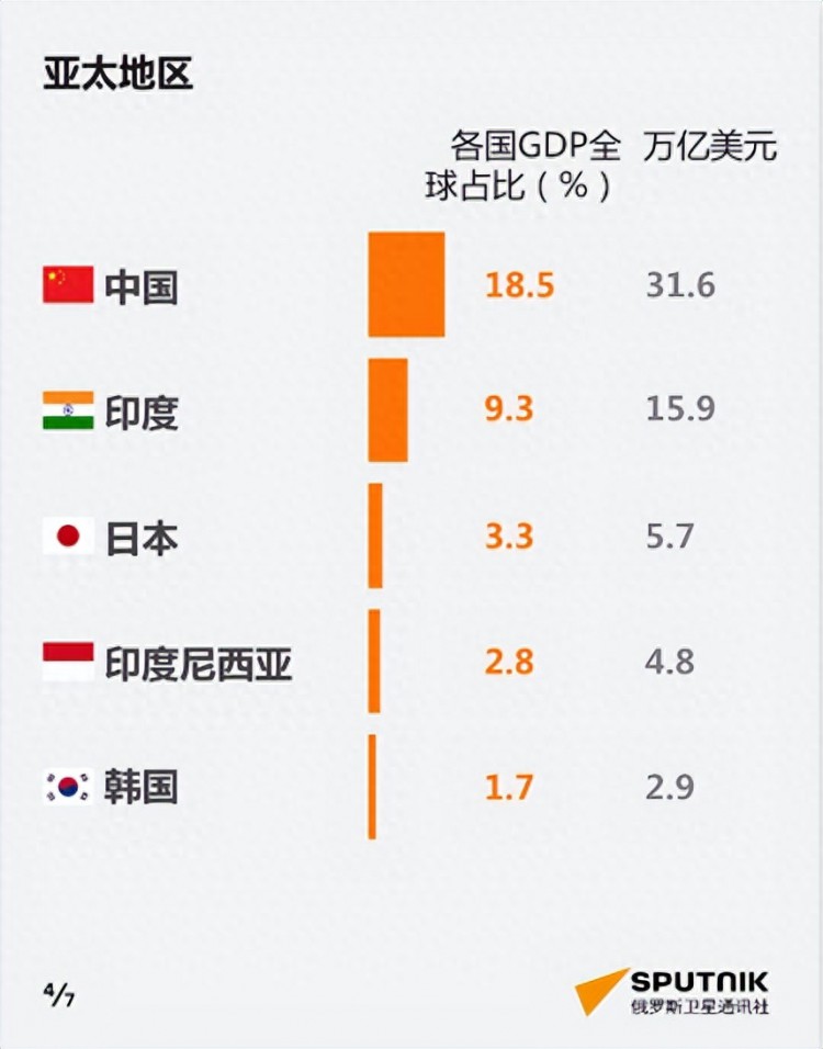 世界经济格局已变美国不再是第一大经济体俄罗斯第五中国呢