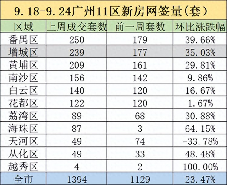 明明取消限购的是黄埔，怎么却被增城的市场占了上风？