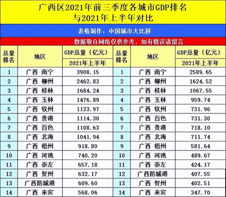 广西有4个四线城市北海市第二百色超越梧州玉林市排名最末