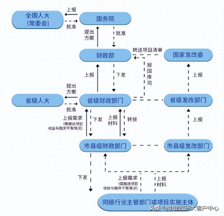 地方开启2024年专项债项目谋划储备（附申报全流程指南）