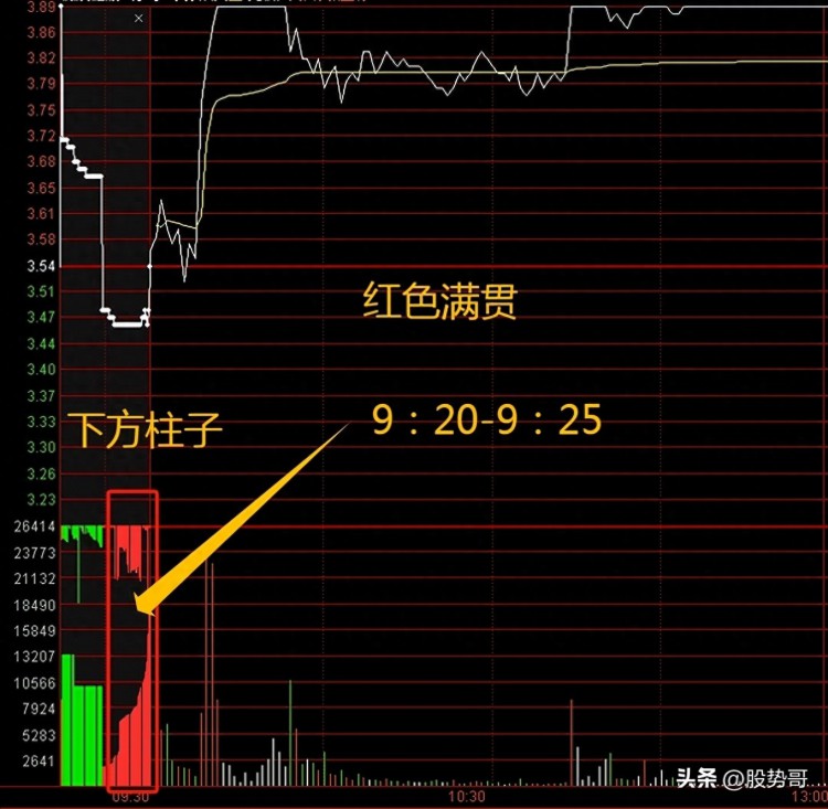 集合竞价出现红色满贯当天涨停