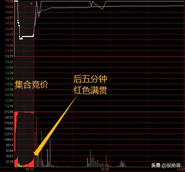 集合竞价出现红色满贯当天涨停