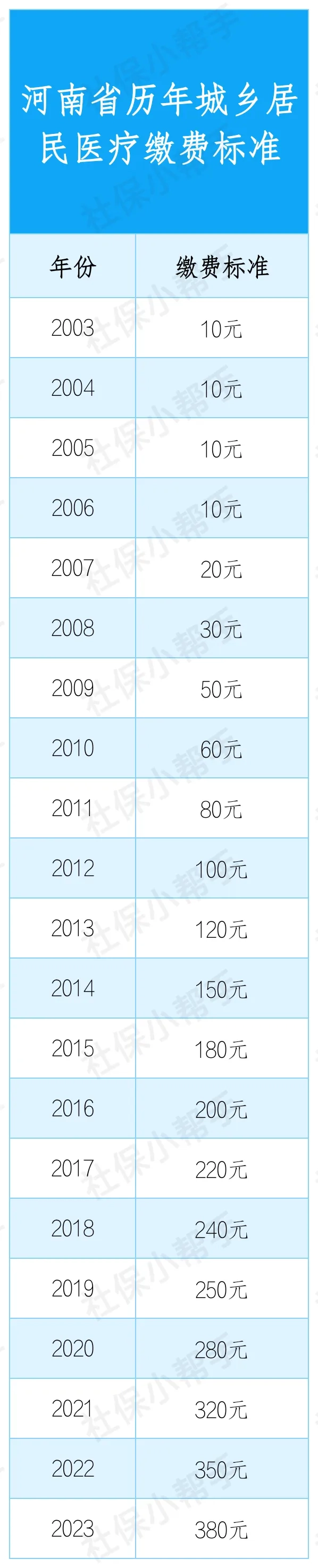 河南2024年居民医疗保险开始征缴｜附2024年1月起报销具体详情