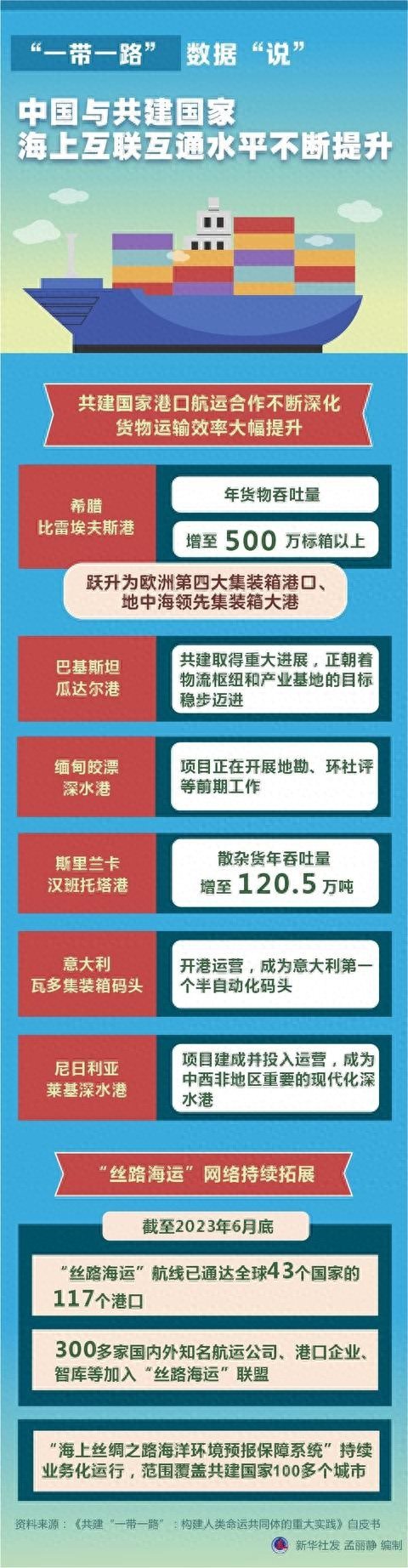 一带一路数据说｜中国与共建国家海上互联互通水平不断提升