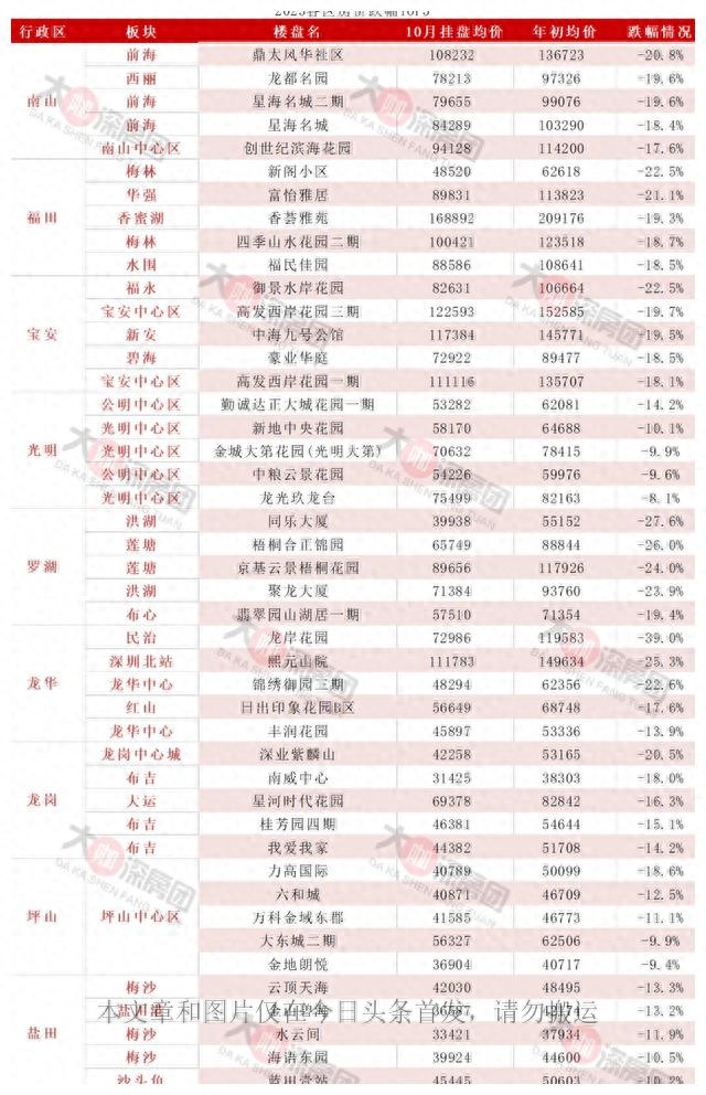 深圳2023最高跌幅近4成！龙华罗湖下跌最惨