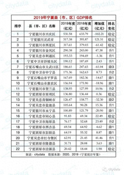 宁夏经济发展排名前十的城市排名和你想象中一样吗