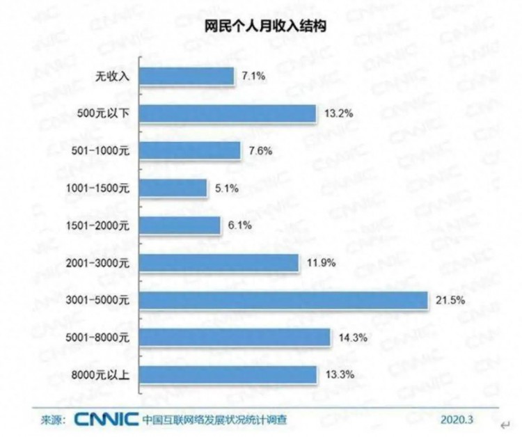 揭秘网络传言：中国人均月收入真相大曝光