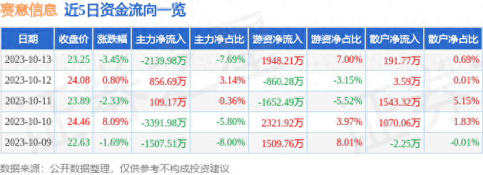 赛意信息（300687）10月13日主力资金净卖出2139.98万元