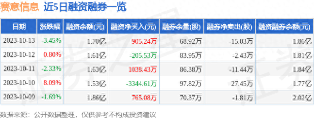 赛意信息30068710月13日主力资金净卖出2139.98万元