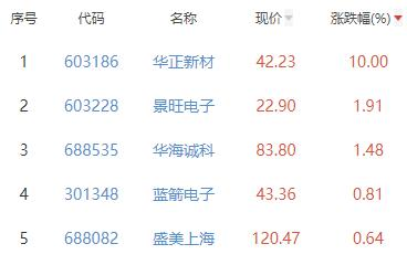 半导体板块跌2.7%华正新材涨10%居首