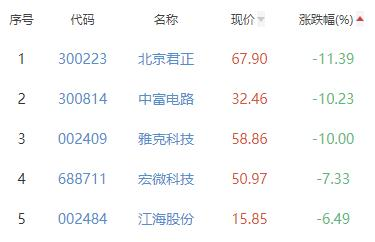 半导体板块跌2.7%华正新材涨10%居首