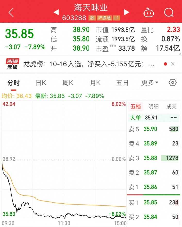 股价跳水至四年来新低2000亿海天味业公告：董事长提议回购股份最高8亿元！公司上半年营收净利润双降