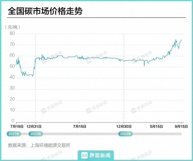 全国碳市场价格站上80元大关