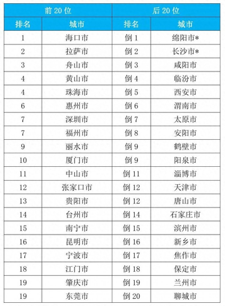 前三季度全国空气质量优良天数比例为84.2%