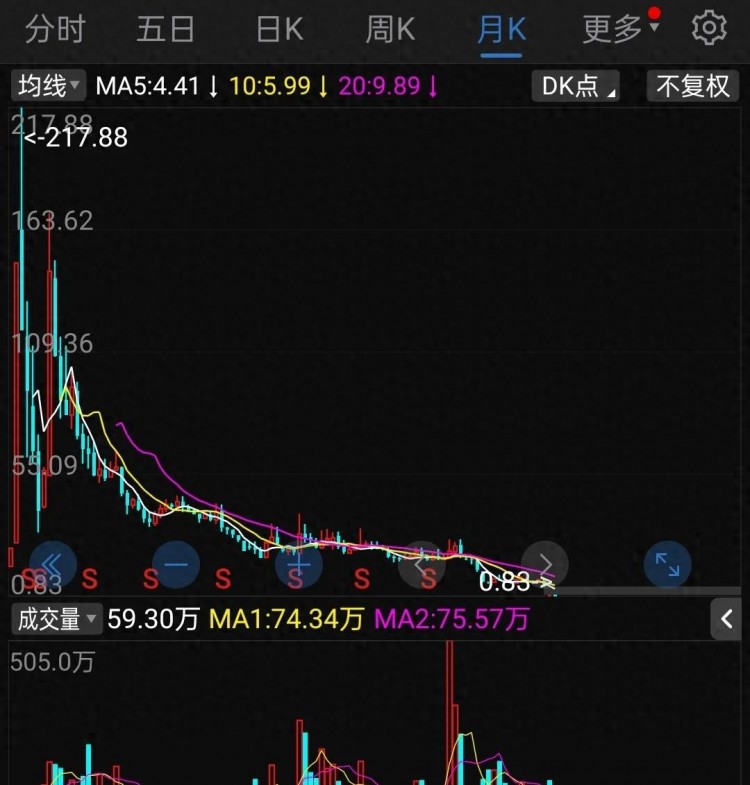 网红股从217.88元跌到0