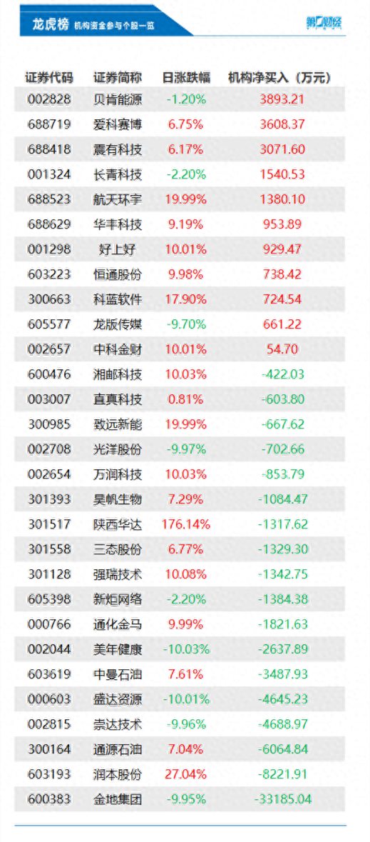 机构今日买入这11股抛售金地集团3.32亿元丨龙虎榜