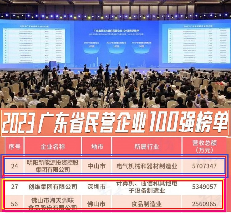 广东中山第一大民企：年入570多亿力压创维相当于2个海天味业