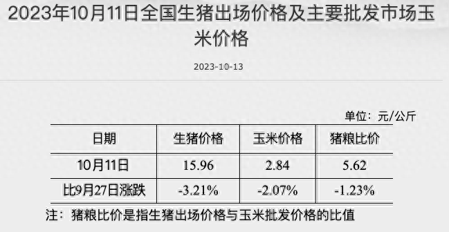 国家发改委：10月11日猪粮比价为5.62