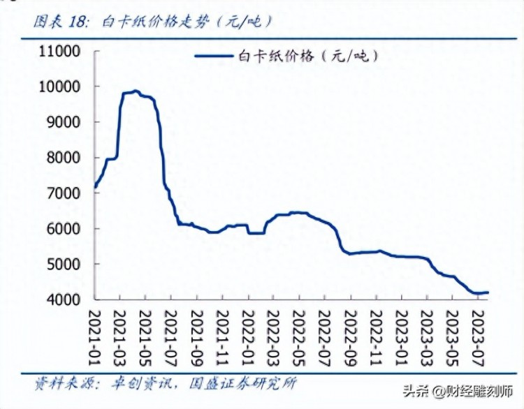 深度分析：造纸行业的炒作逻辑