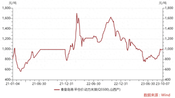 煤炭行业高股息受市场关注