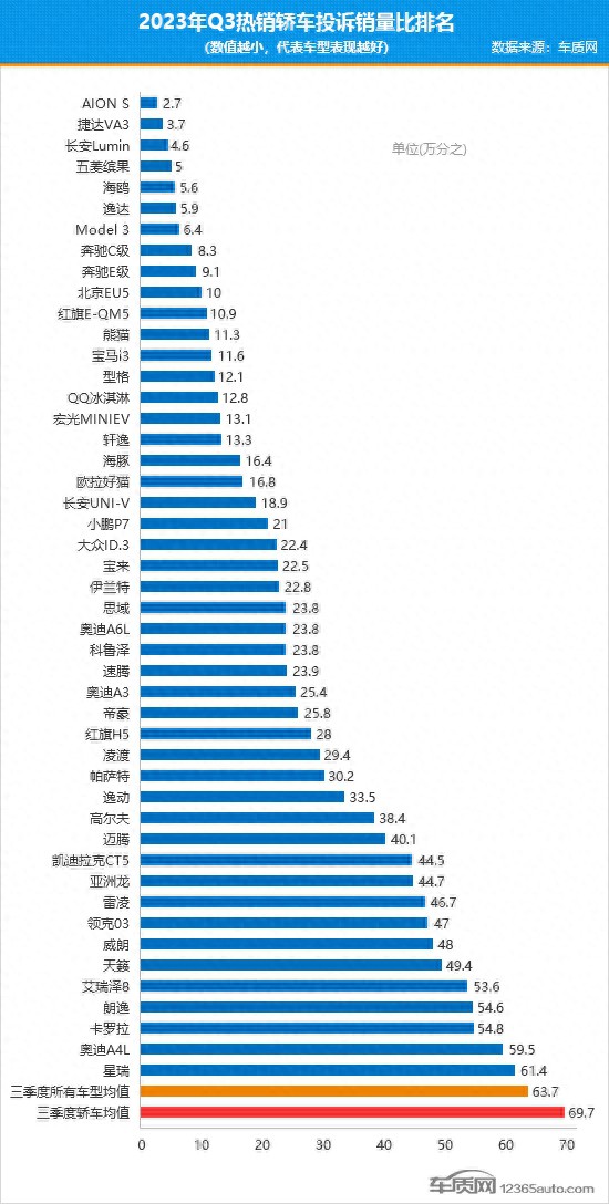 2023年三季度热销轿车投诉销量比排行