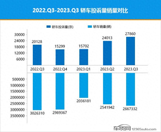 2023年三季度热销轿车投诉销量比排行