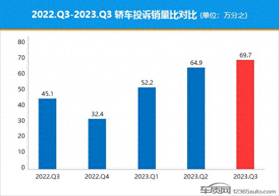 2023年三季度热销轿车投诉销量比排行