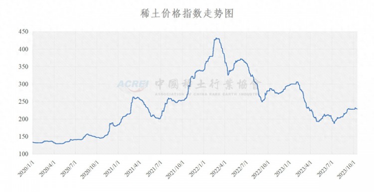 中国稀土行业协会：今日稀土价格指数较昨日下跌0.3点