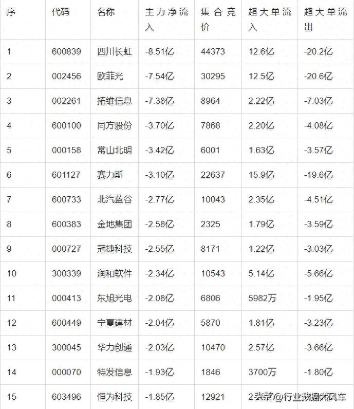 10月17日：主力卖出前100个股名单速览