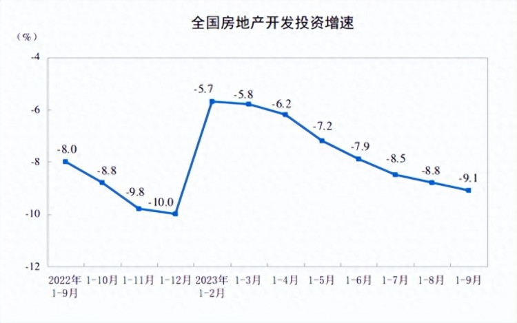 统计局：1—9月全国房地产开发投资87269亿元 同比下降9.1%