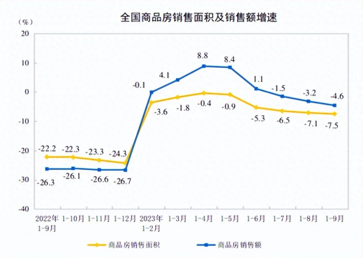 统计局：1—9月全国房地产开发投资87269亿元同比下降9.1%