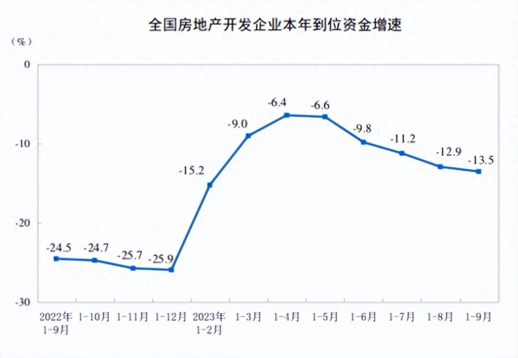 统计局：1—9月全国房地产开发投资87269亿元同比下降9.1%