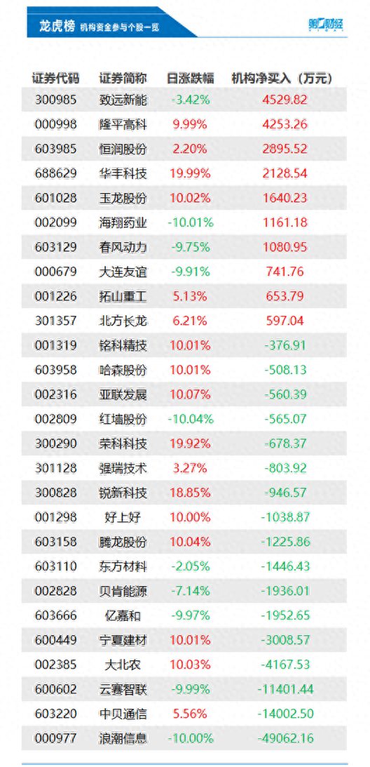 机构今日买入这10股，抛售浪潮信息4.91亿元丨龙虎榜