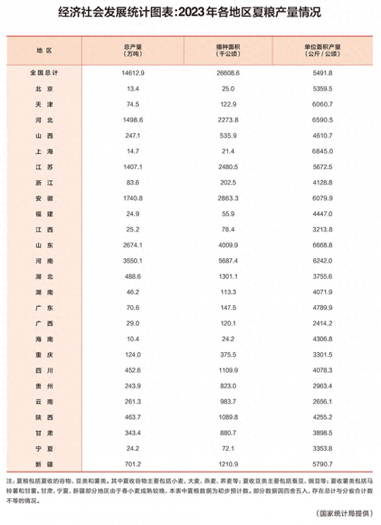 经济社会发展统计图表：2023年各地区夏粮产量情况