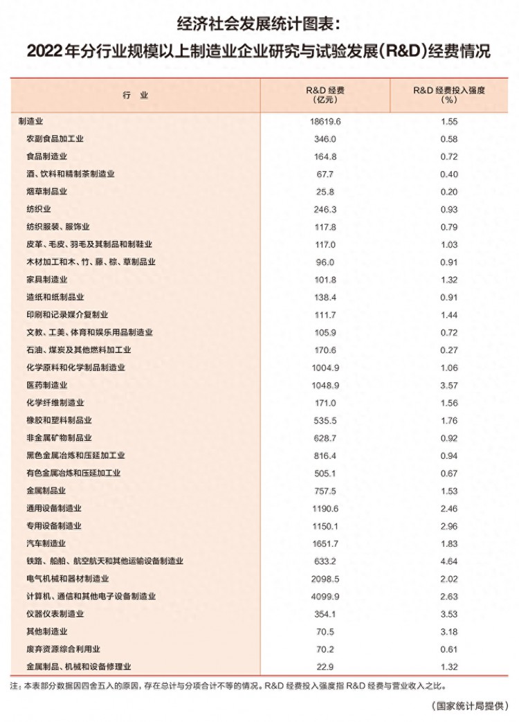 经济社会发展统计图表：2022年分行业规模以上制造业企业研究与试验发展R