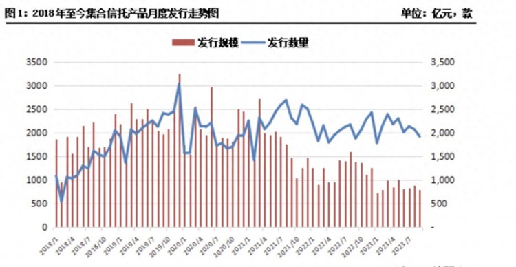 9月集合信托市场标品信托遇冷，过万存量标品信托仅4成收益为正