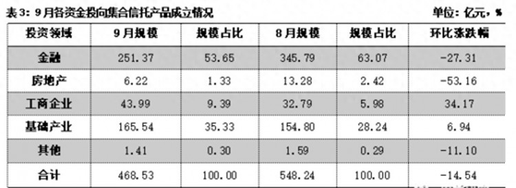 9月集合信托市场标品信托遇冷过万存量标品信托仅4成收益为正