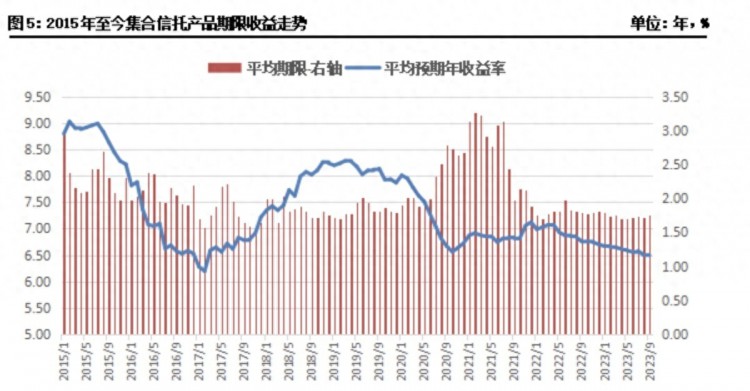 9月集合信托市场标品信托遇冷过万存量标品信托仅4成收益为正