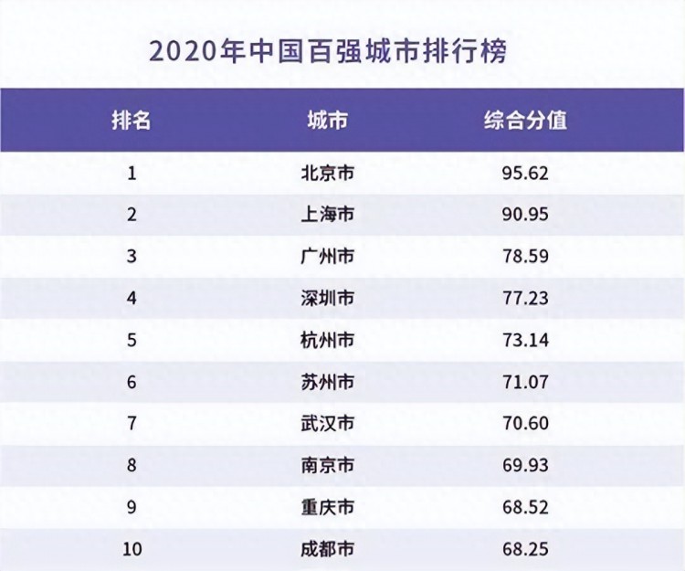 2023综合力百强城市排行榜：苏州第7，西安第20，绍兴第29