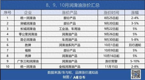 车后市场开启涨价潮，涉及64家轮胎企业、10家润滑油品牌