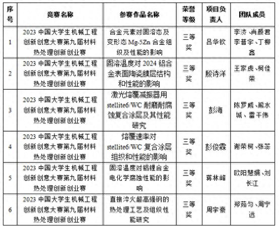 湖南工大在2023年中国大学生机械工程创新创业大赛材料热处理创新创业大赛中获佳绩