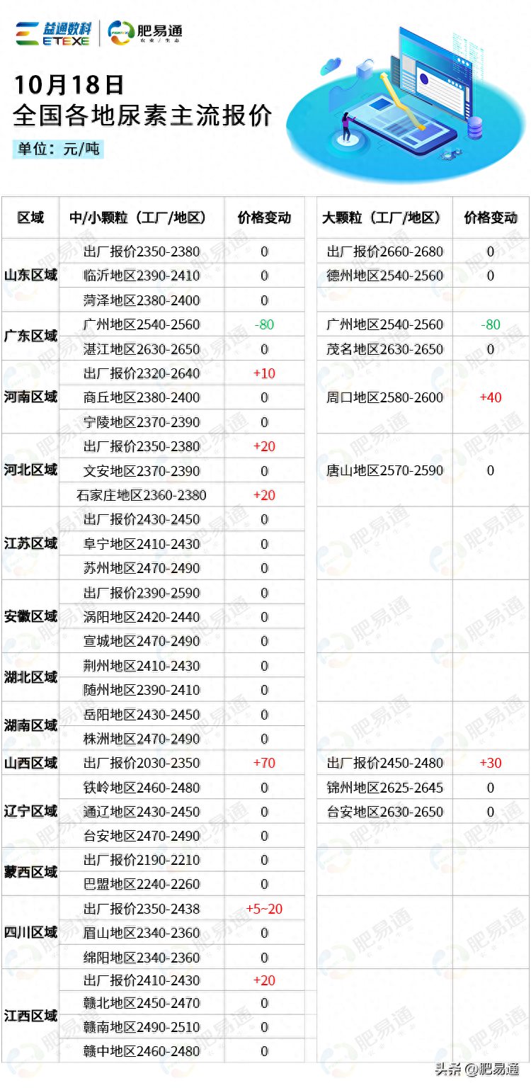 10月18日全国尿素市场行情