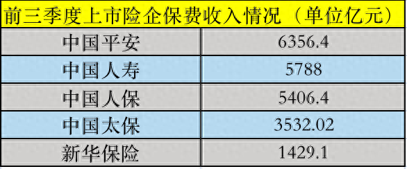 5家上市险企前三季度经营如何