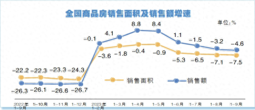 9月房地产多项数据释放积极信号