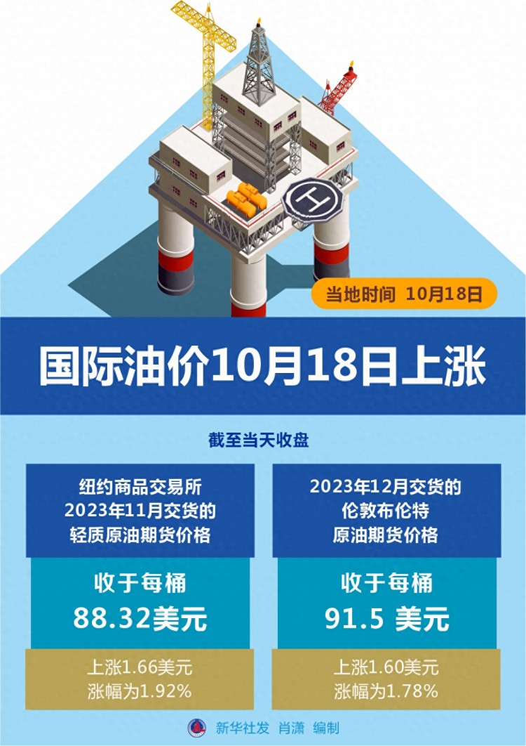 图表［财经·行情］国际油价10月18日上涨