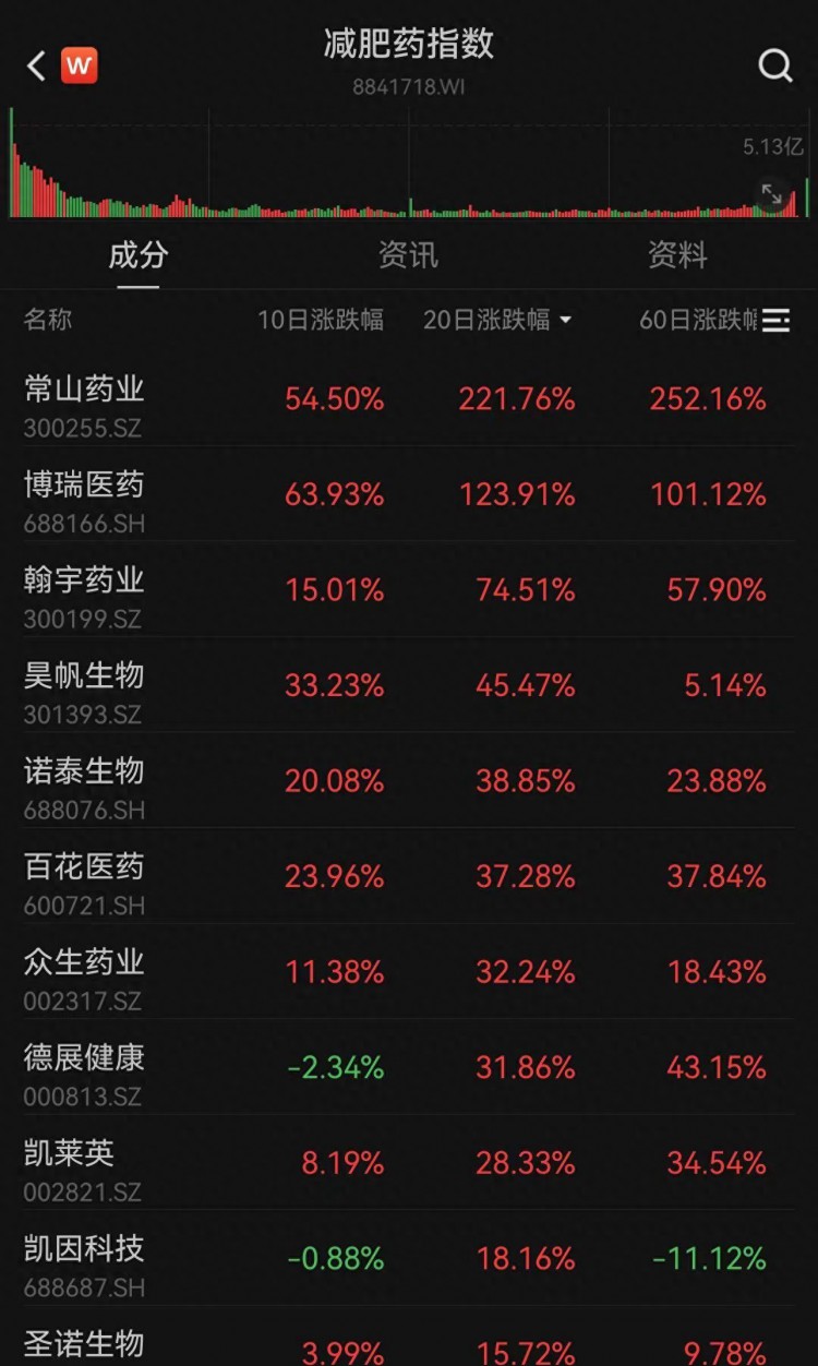 医药基金陆续回血这些大牛股被压中了吗