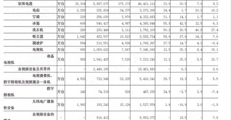 9月中国家电出口同比增长23.6%